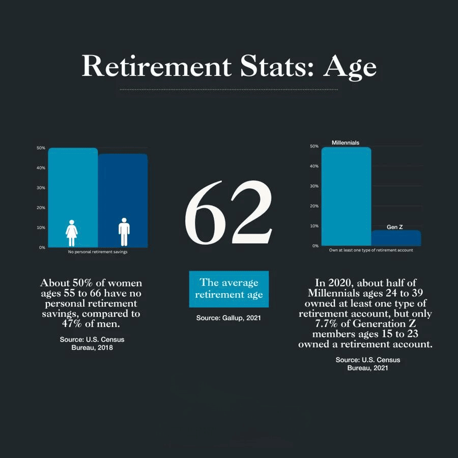 Retirement stats based on age graphic