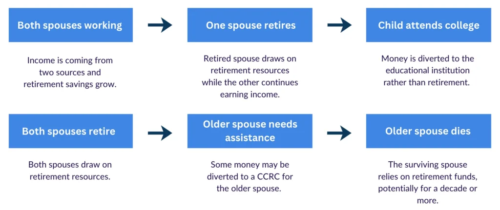 Age gap retirement planning in phases