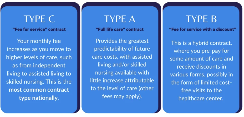 Core types of CCRCs